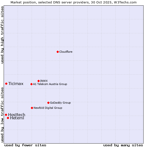 Market position of Heteml vs. Ticimax vs. Hosttech
