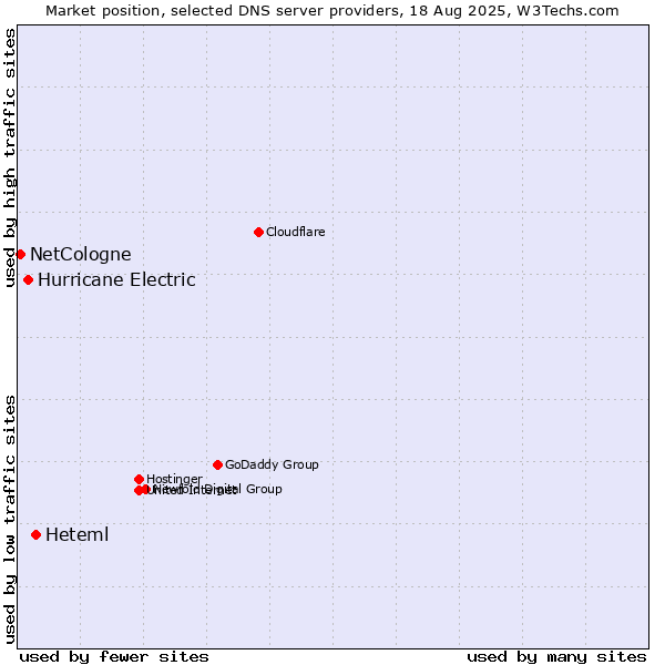 Market position of Heteml vs. Hurricane Electric vs. NetCologne