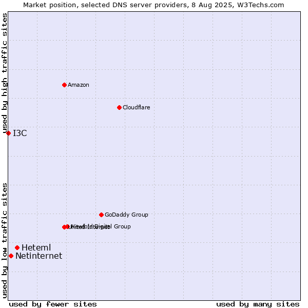 Market position of Heteml vs. Netinternet vs. I3C