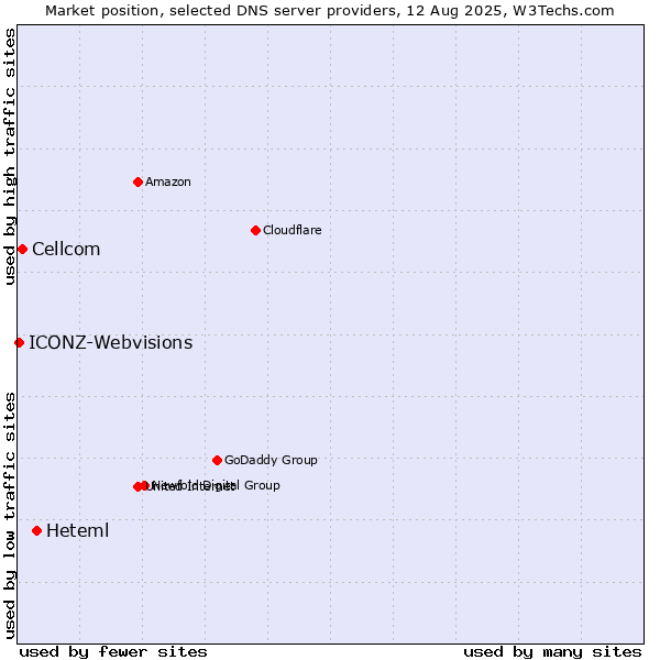 Market position of Heteml vs. Cellcom vs. ICONZ-Webvisions