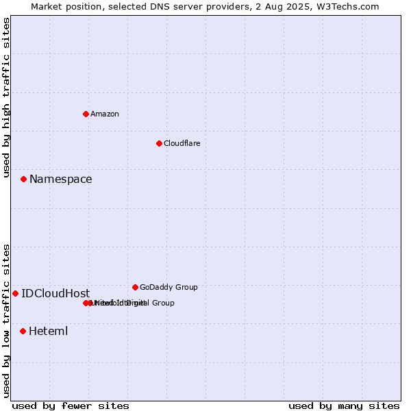 Market position of Namespace vs. Heteml vs. IDCloudHost