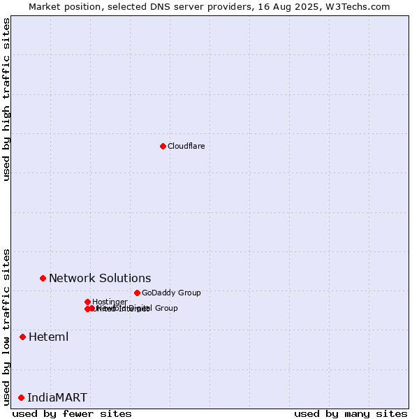 Market position of Network Solutions vs. Heteml vs. IndiaMART