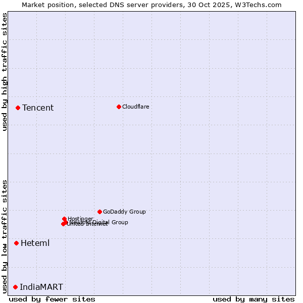 Market position of Tencent vs. Heteml vs. IndiaMART