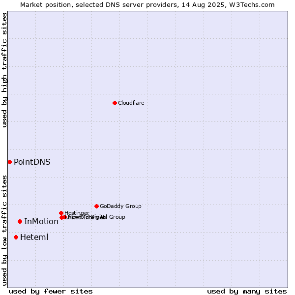 Market position of InMotion vs. Heteml vs. PointDNS