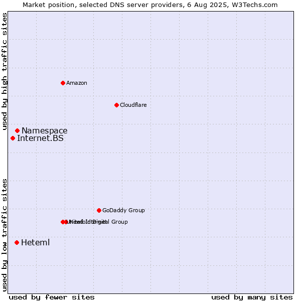 Market position of Namespace vs. Heteml vs. Internet.BS