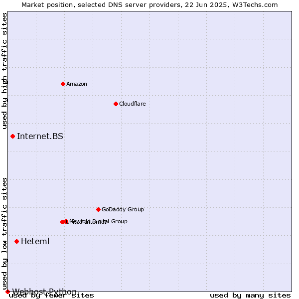 Market position of Heteml vs. Internet.BS vs. Webhost Python