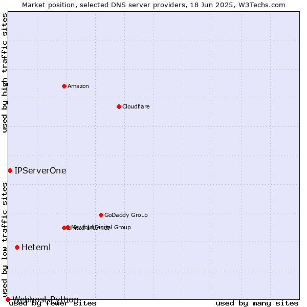 Market position of Heteml vs. IPServerOne vs. Webhost Python
