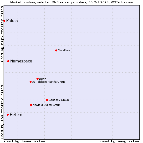Market position of Namespace vs. Heteml vs. Kakao