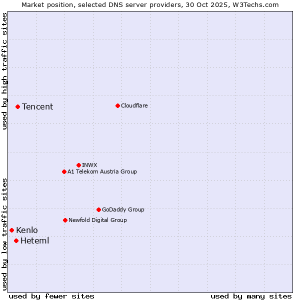 Market position of Tencent vs. Heteml vs. Kenlo