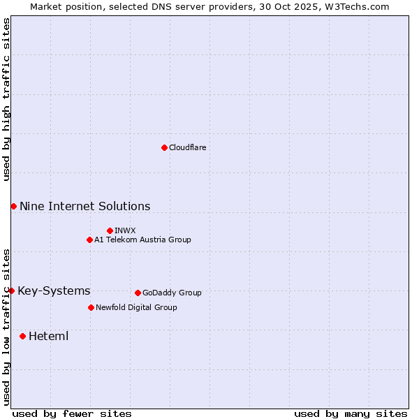 Market position of Heteml vs. Nine Internet Solutions vs. Key-Systems