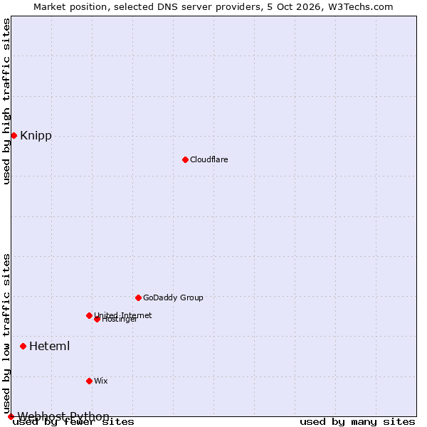 Market position of Heteml vs. Knipp vs. Webhost Python