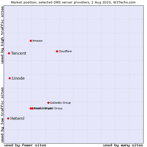 Market position of Linode vs. Tencent vs. Heteml