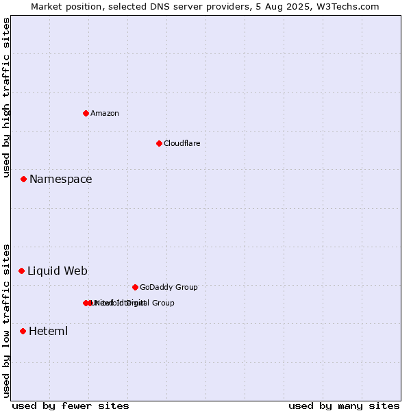 Market position of Namespace vs. Heteml vs. Liquid Web
