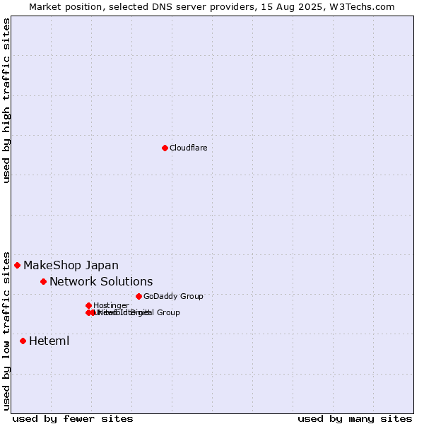 Market position of Network Solutions vs. Heteml vs. MakeShop Japan