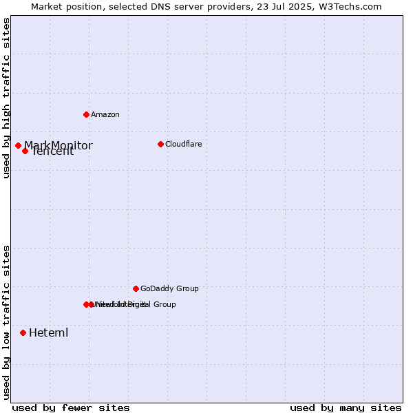 Market position of Tencent vs. Heteml vs. MarkMonitor