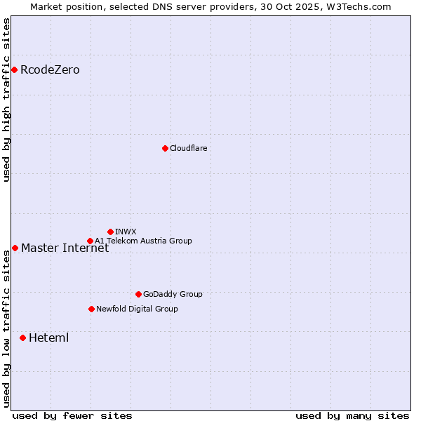 Market position of Heteml vs. Master Internet vs. RcodeZero