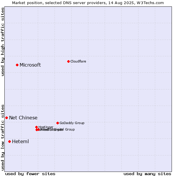 Market position of Microsoft vs. Heteml vs. Net Chinese