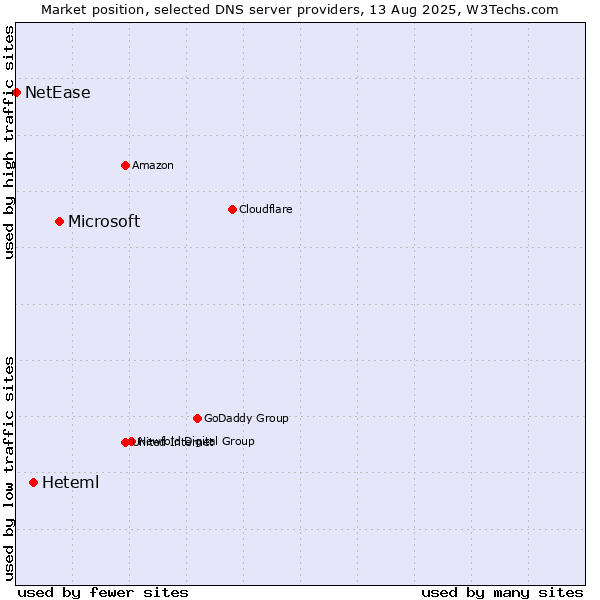 Market position of Microsoft vs. Heteml vs. NetEase