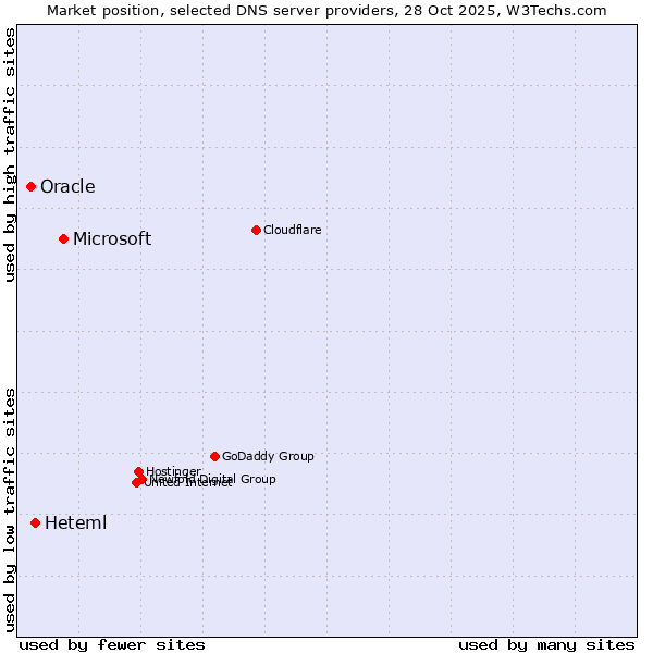 Market position of Microsoft vs. Heteml vs. Oracle