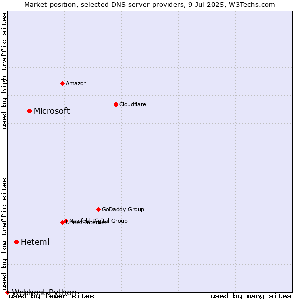Market position of Microsoft vs. Heteml vs. Webhost Python