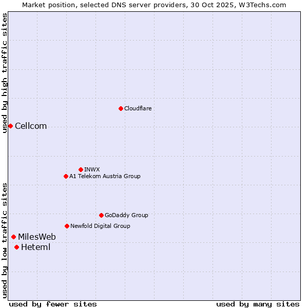 Market position of Heteml vs. MilesWeb vs. Cellcom