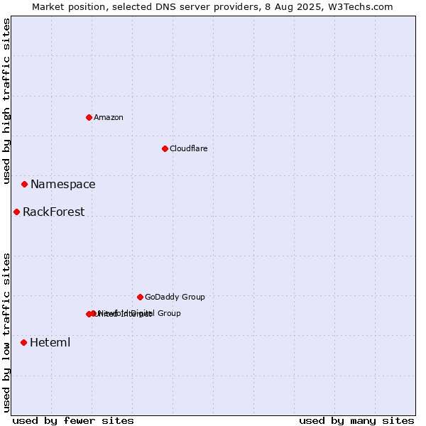 Market position of Namespace vs. Heteml vs. RackForest