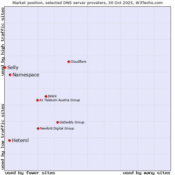 Market position of Namespace vs. Heteml vs. Selly