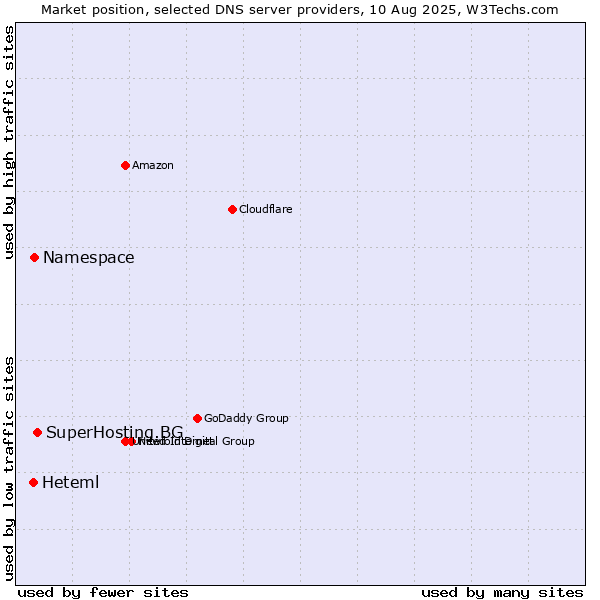 Market position of SuperHosting.BG vs. Namespace vs. Heteml