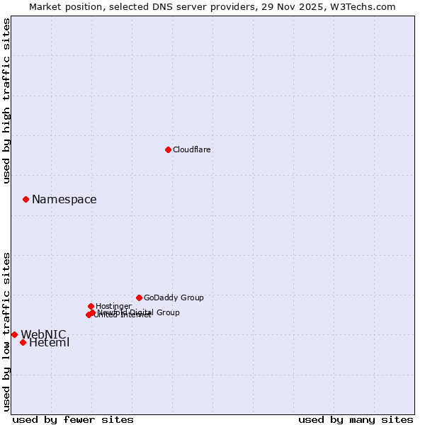 Market position of Namespace vs. Heteml vs. WebNIC