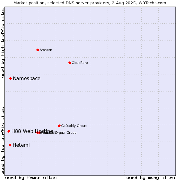 Market position of Namespace vs. Heteml vs. H88 Web Hosting