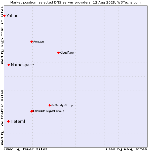 Market position of Namespace vs. Heteml vs. Yahoo