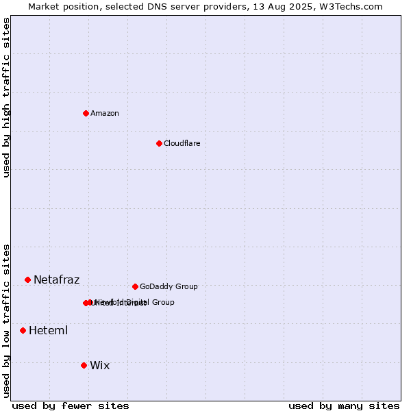 Market position of Wix vs. Netafraz vs. Heteml
