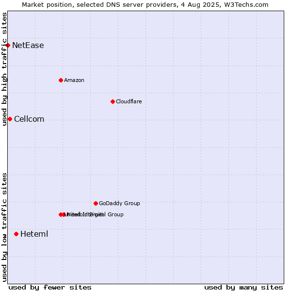 Market position of Heteml vs. Cellcom vs. NetEase