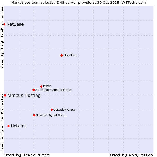 Market position of Heteml vs. Nimbus Hosting vs. NetEase