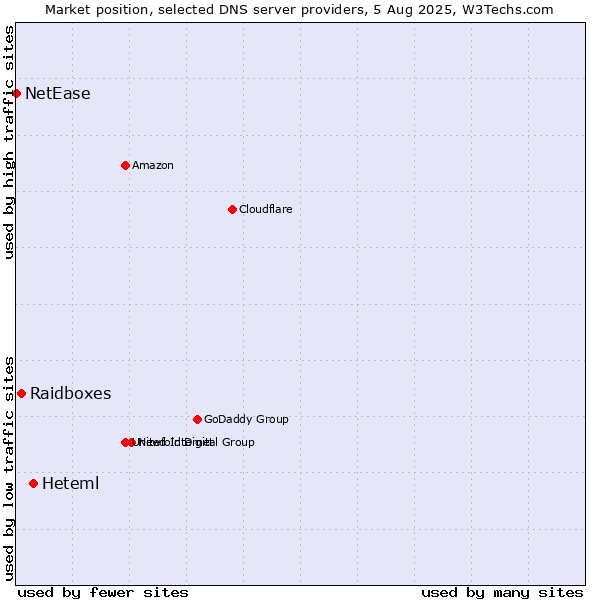 Market position of Heteml vs. Raidboxes vs. NetEase