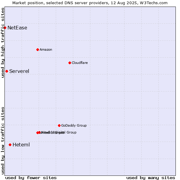 Market position of Heteml vs. Serverel vs. NetEase