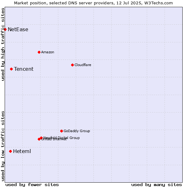Market position of Tencent vs. Heteml vs. NetEase