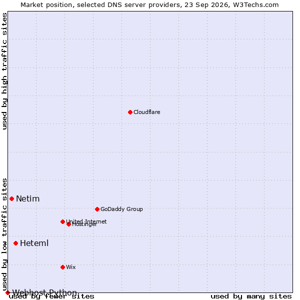 Market position of Heteml vs. Netim vs. Webhost Python