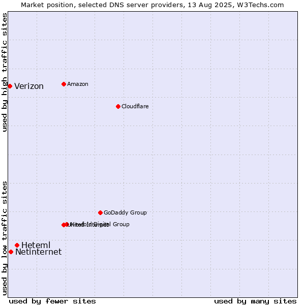 Market position of Heteml vs. Netinternet vs. Verizon