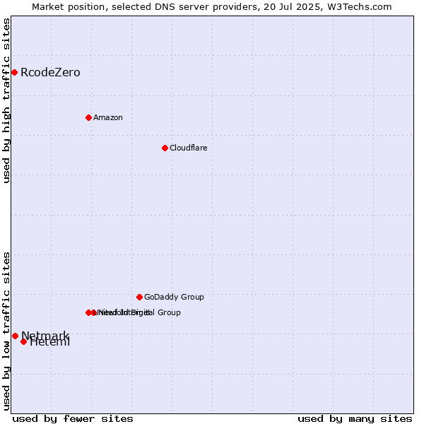 Market position of Heteml vs. Netmark vs. RcodeZero