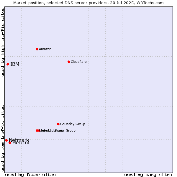 Market position of Heteml vs. IBM vs. Netmark