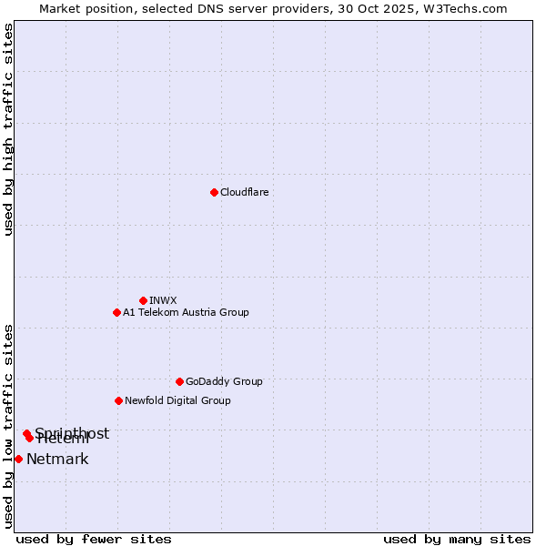 Market position of Heteml vs. Sprinthost vs. Netmark