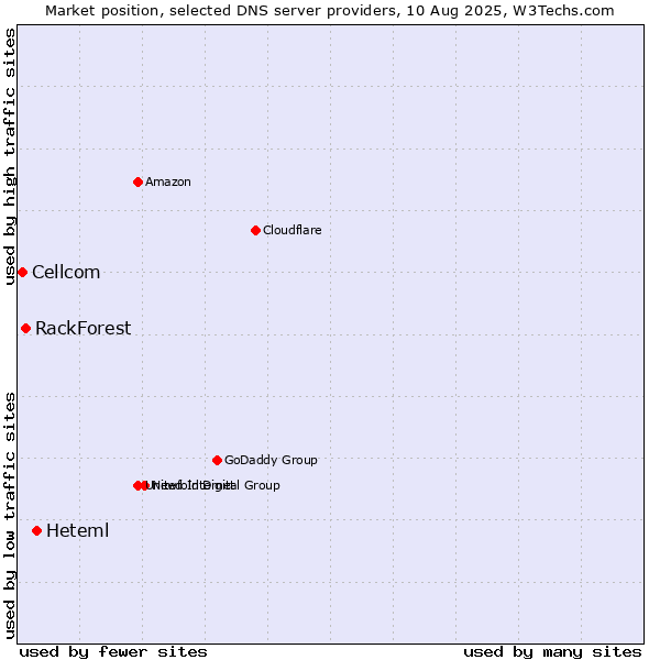 Market position of Heteml vs. RackForest vs. Cellcom