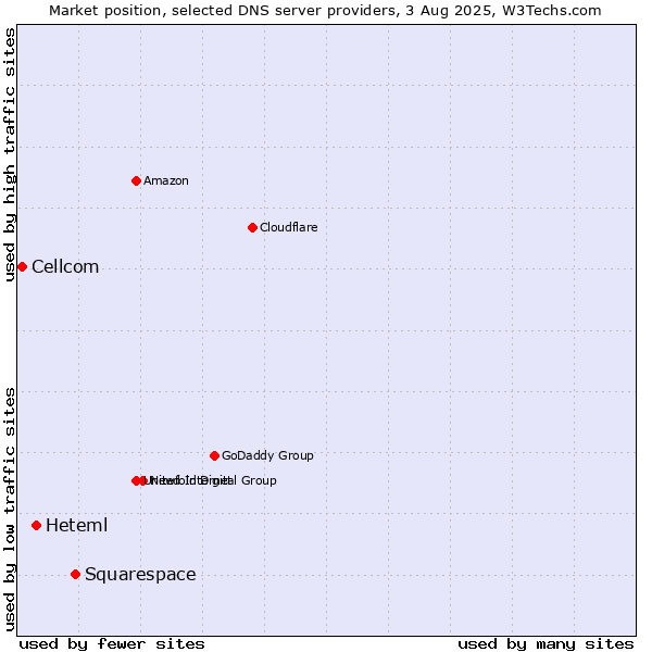 Market position of Squarespace vs. Heteml vs. Cellcom