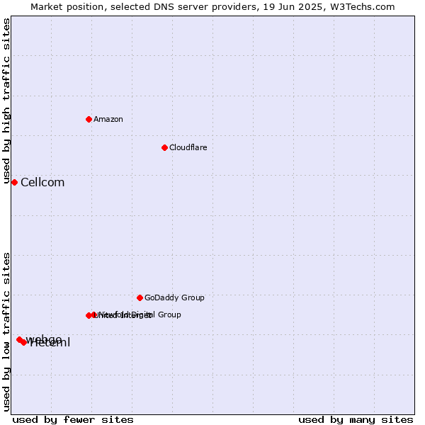 Market position of Heteml vs. webgo vs. Cellcom