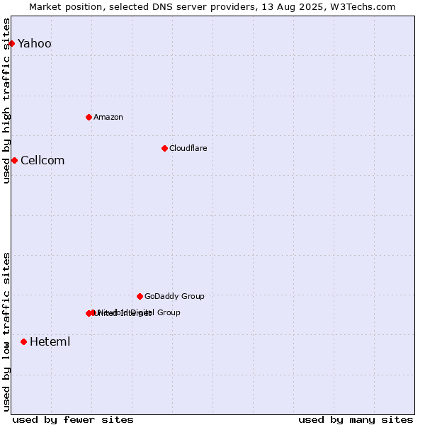 Market position of Heteml vs. Cellcom vs. Yahoo