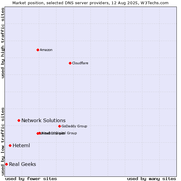 Market position of Network Solutions vs. Heteml vs. Real Geeks