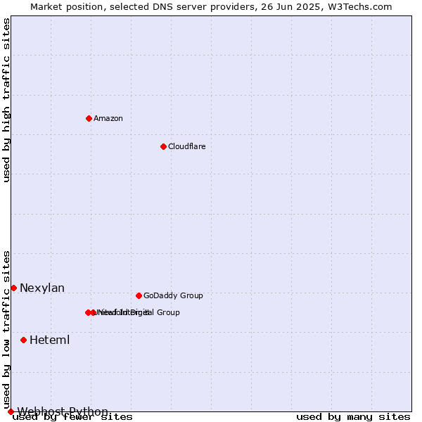 Market position of Heteml vs. Nexylan vs. Webhost Python