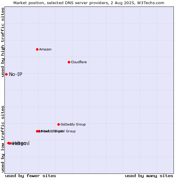 Market position of Heteml vs. webgo vs. No-IP