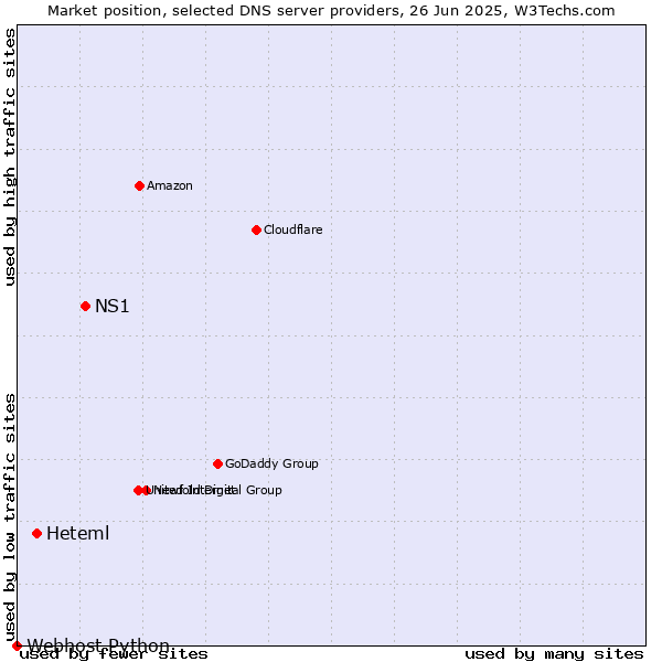 Market position of NS1 vs. Heteml vs. Webhost Python
